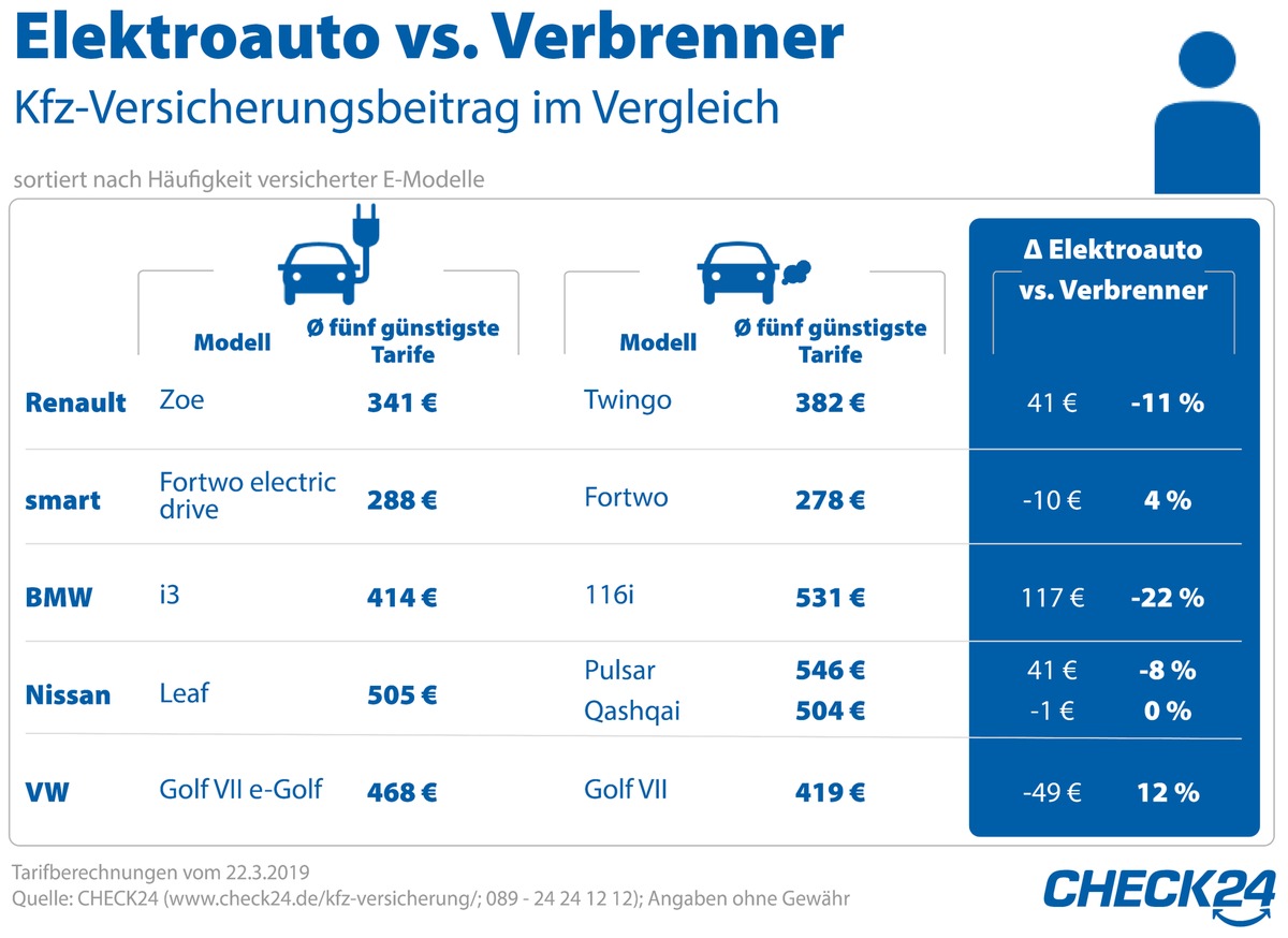Kfz-Versicherung: Elektroauto bis zu 22 Prozent günstiger als ...